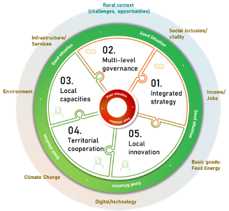 Figure on the enabling factors for rural revitalisation